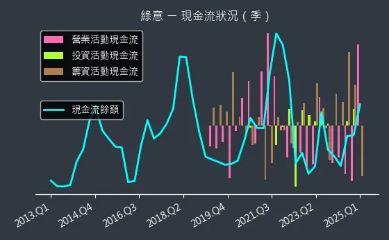 2596 綠意 現金流狀況
