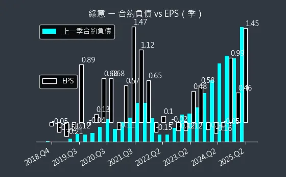 2596 綠意 合約負債