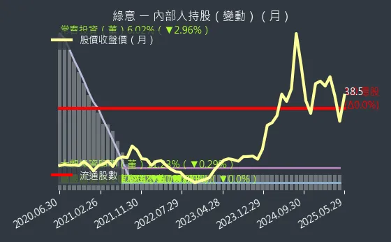 2596 綠意 內部人持股（月）