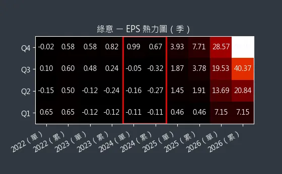2596 綠意 EPS 熱力圖