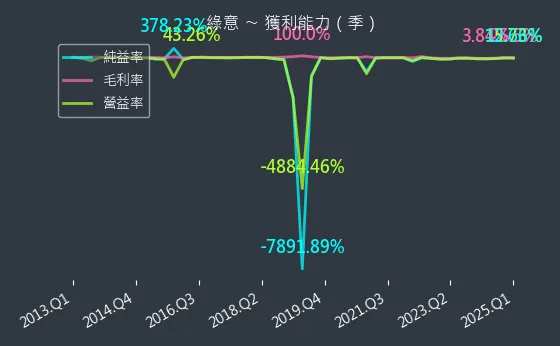 2596 綠意 獲利能力