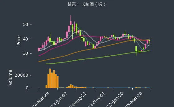 2596 綠意 K線圖（週）
