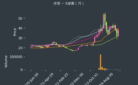 2596 綠意 K線圖（月）