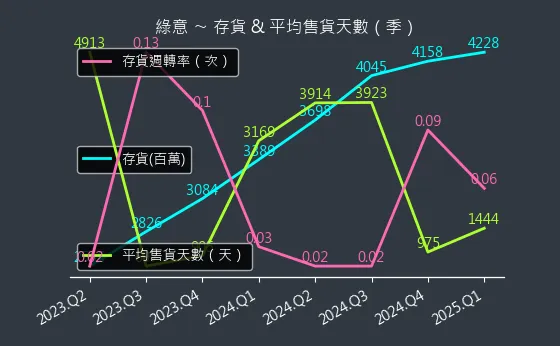 2596 綠意 存貨與平均售貨天數