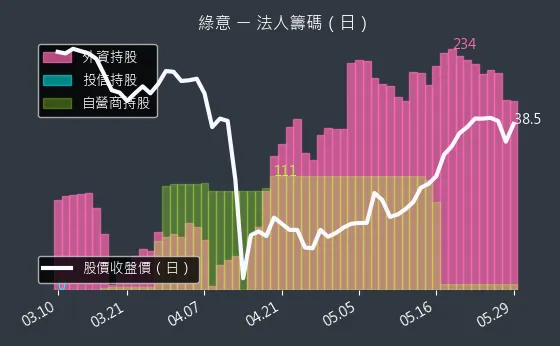 2596 綠意 法人籌碼（日）