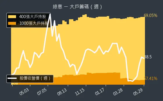 2596 綠意 大戶籌碼（週）