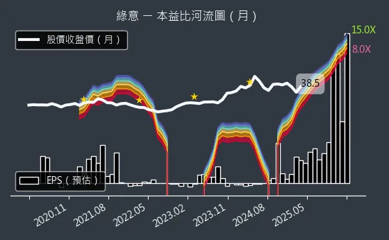 2596 綠意 本益比河流圖