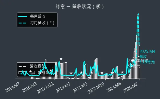 2596 綠意 營收趨勢圖