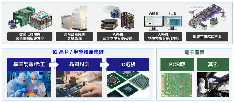 迅得機械主要產品與應用產業
