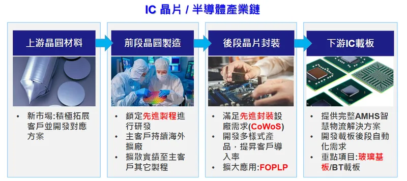 迅得機械擴大半導體營收
