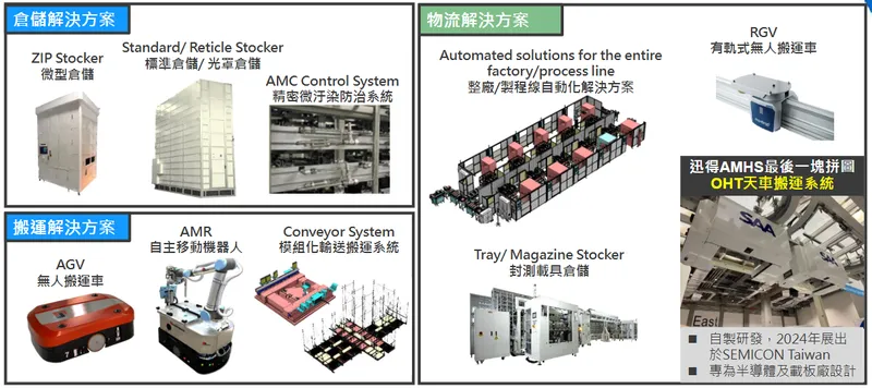 迅得機械AMHS完整解決方案