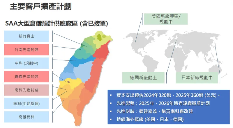 迅得機械主要客戶擴產計畫