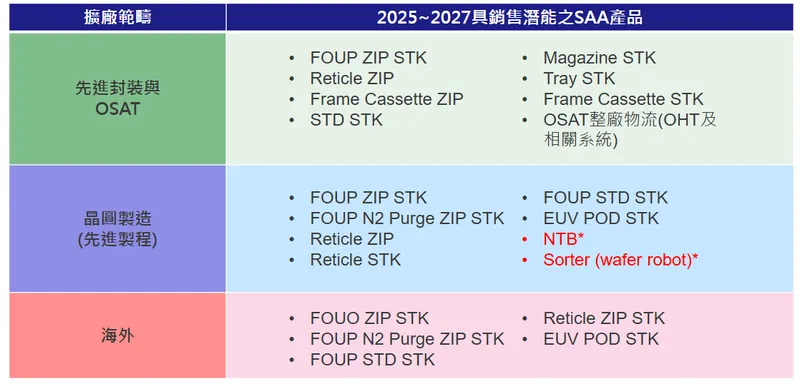 迅得機械SAA潛能產品
