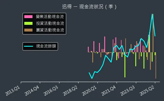 6438 迅得 現金流狀況