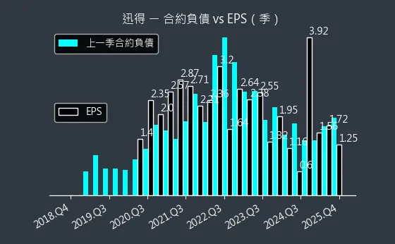 6438 迅得 合約負債與 EPS