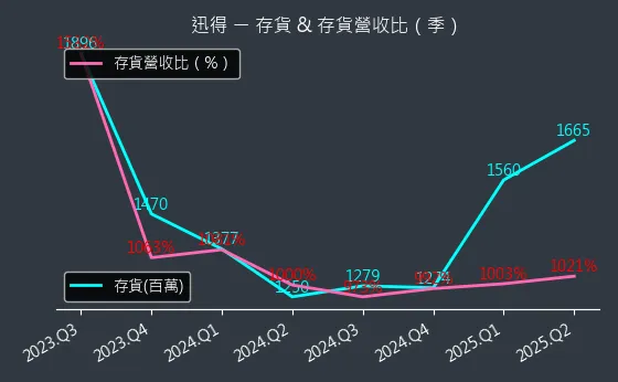 6438 迅得 存貨與存貨營收比