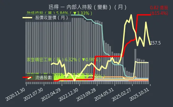 6438 迅得 內部人持股變動