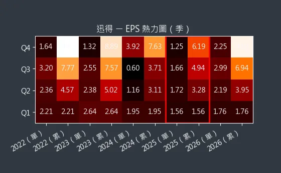6438 迅得 EPS 熱力圖