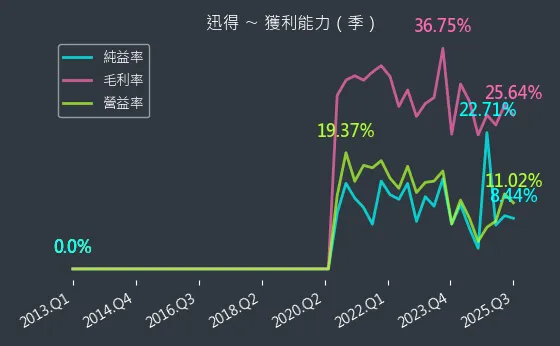 6438 迅得 獲利能力