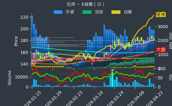 6438 迅得 日線圖