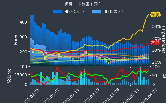 6438 迅得 週線圖