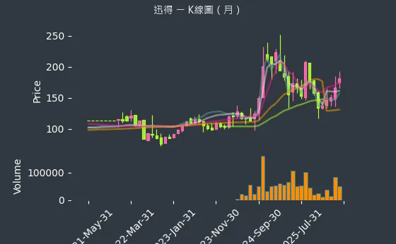 6438 迅得 月線圖