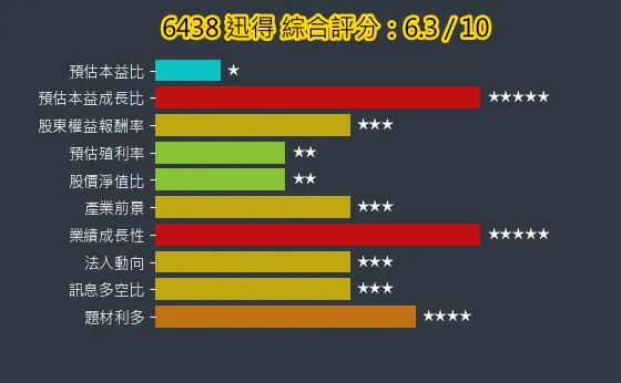 6438 迅得 綜合評分