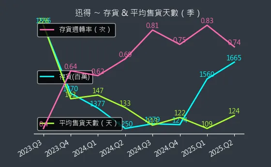 6438 迅得 存貨與平均售貨天數