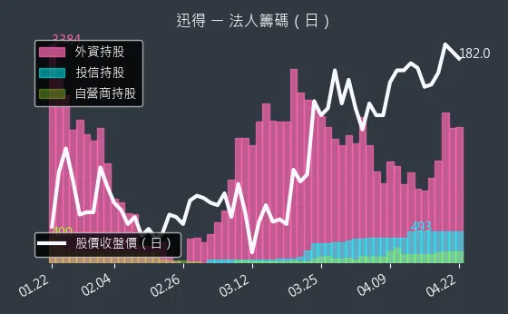 6438 迅得 三大法人買賣超