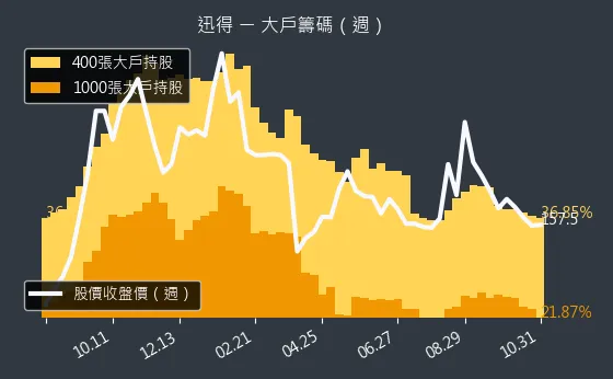 6438 迅得 大戶持股變動、集保戶變化