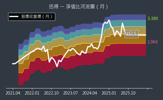 6438 迅得 淨值比河流圖