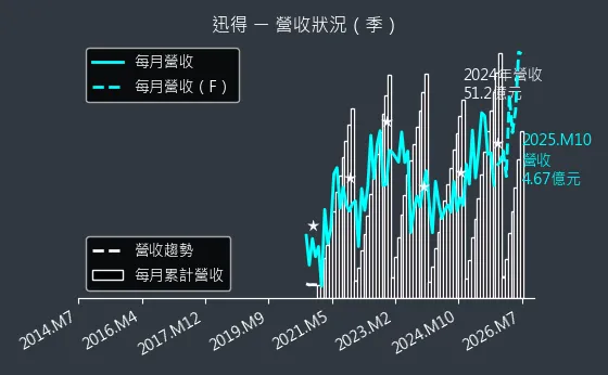 6438 迅得 營收趨勢圖