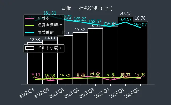 8930 青鋼 杜邦分析