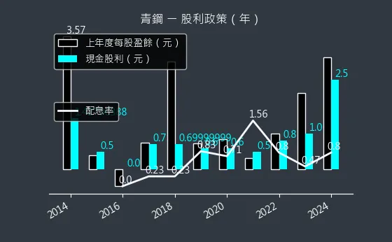 8930 青鋼 股利政策