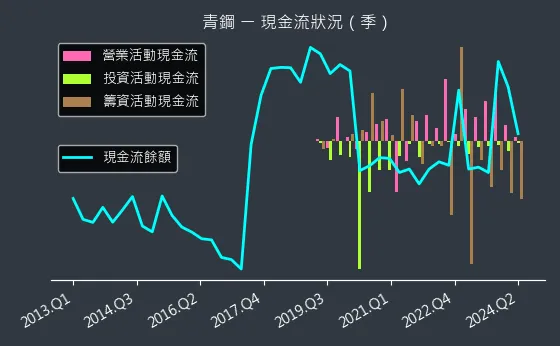 8930 青鋼 現金流狀況