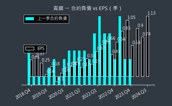 8930 青鋼 合約負債