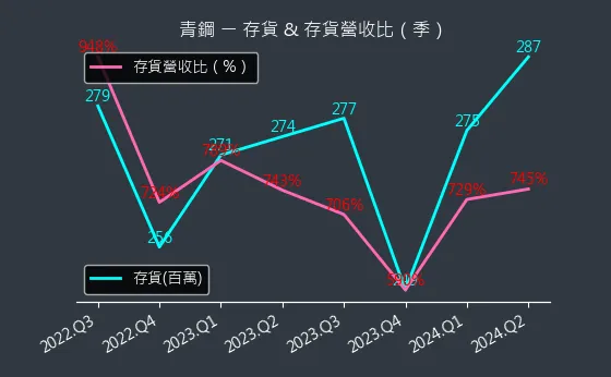 8930 青鋼 存貨與存貨營收比