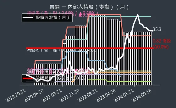 8930 青鋼 內部人持股