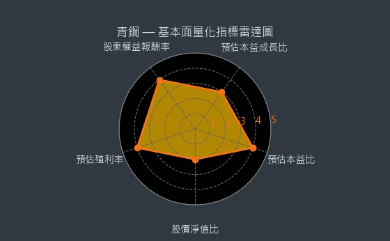 8930 青鋼 基本面量化指標雷達圖