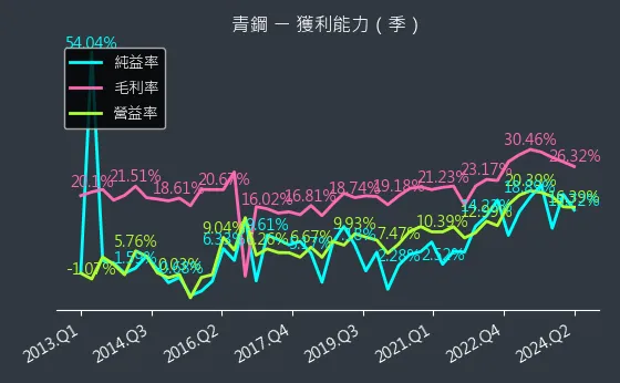 8930 青鋼 獲利能力