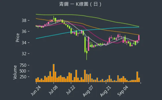 8930 青鋼 K線圖（日）