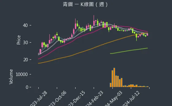 8930 青鋼 K線圖（週）