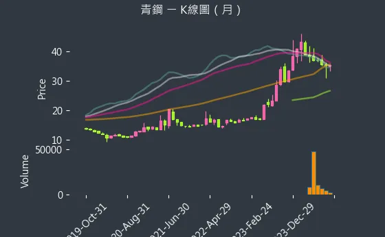 8930 青鋼 K線圖（月）