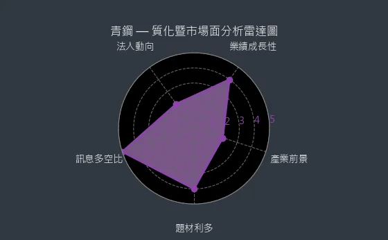 8930 青鋼 質化暨市場面分析雷達圖