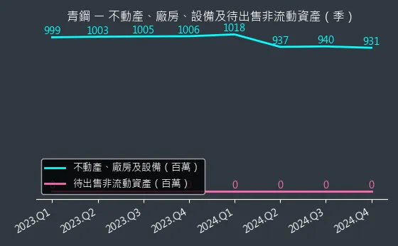 8930 青鋼 不動產、廠房、設備及待出售非流動資產變化圖