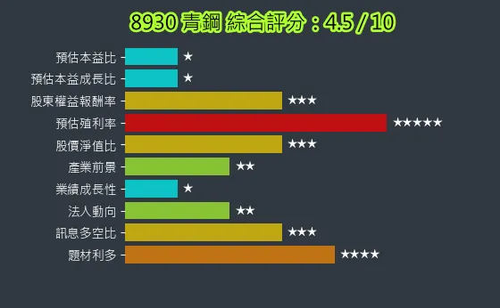 8930 青鋼 綜合評分