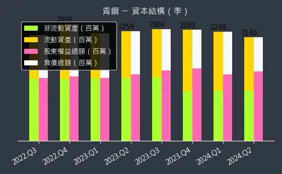 8930 青鋼 資本結構