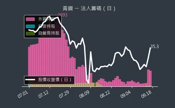 8930 青鋼 法人籌碼