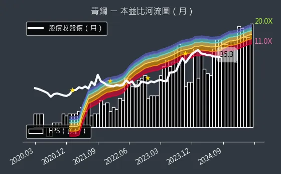 8930 青鋼 本益比河流圖