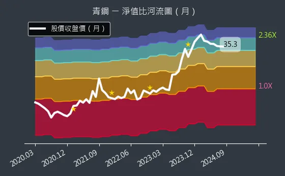 8930 青鋼 淨值比河流圖